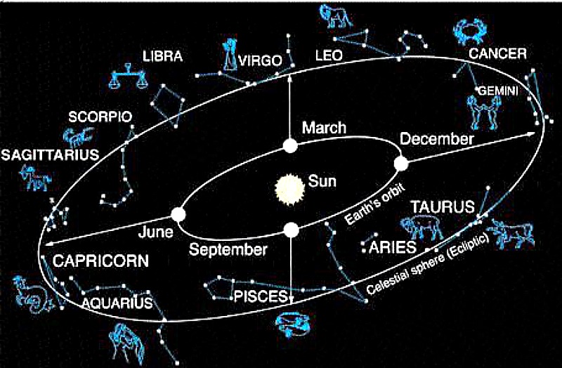 We are surrounded by stars. Because Earth orbits in a flat plane around the sun, we see the sun against the same stars again and again throughout the year. Those constellations, which have been special to people throughout the ages, are the constellations of the Zodiac. Image via Professor Marcia Rieke